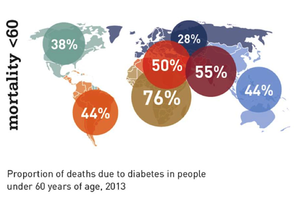 Diabetes & Death
